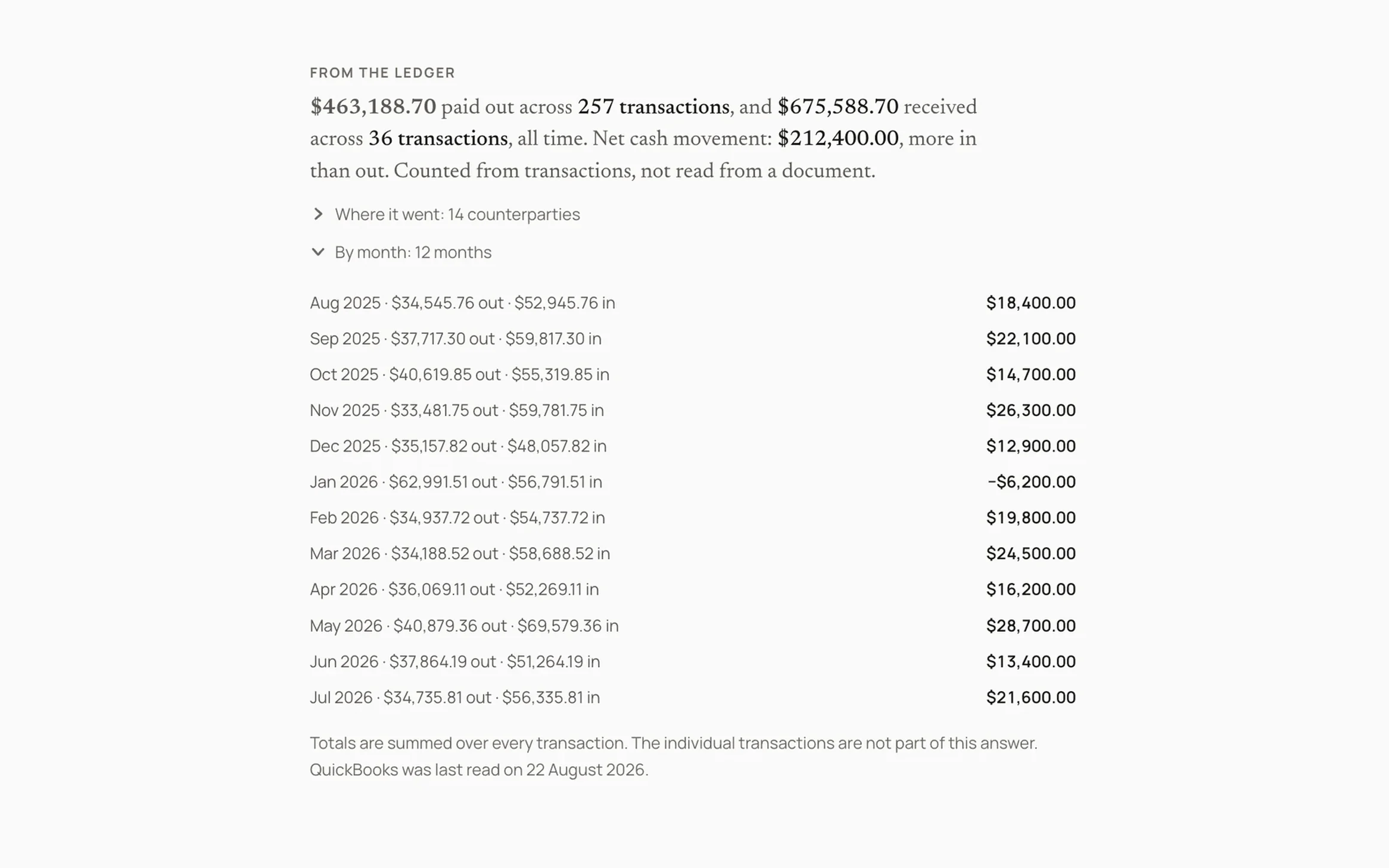 An answer counted from the ledger: $463,188.70 paid out across 257 transactions, then month by month